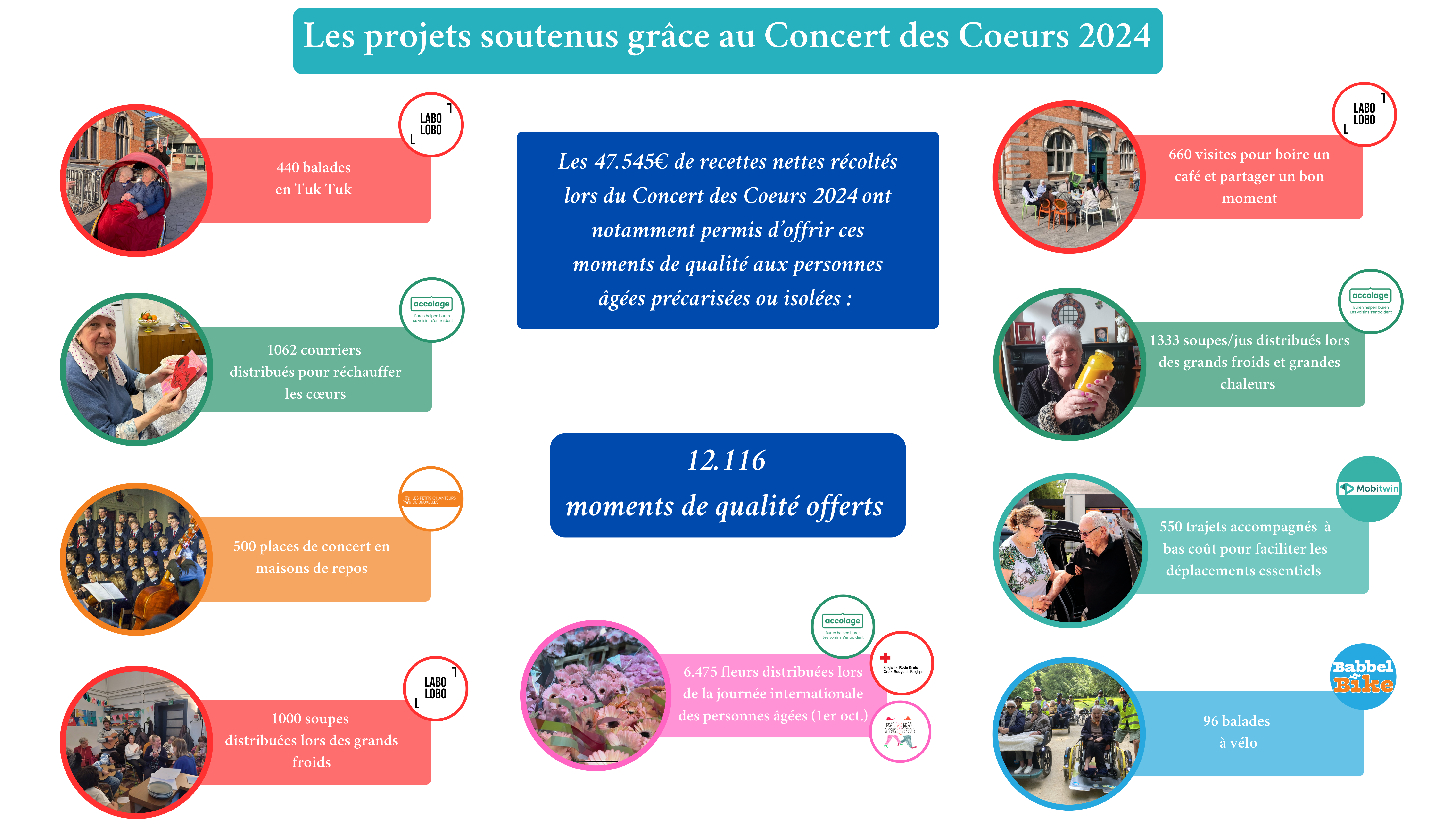 Schéma projets soutenus grâce au Concert des Coeurs 2024 de la Fondation be.Source
