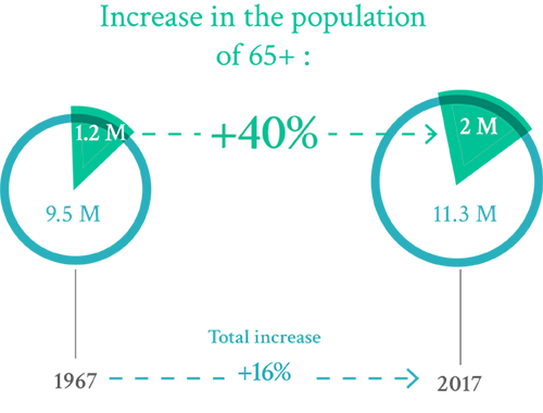 increase of the population