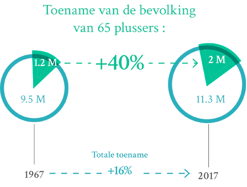 Augmentation de la population