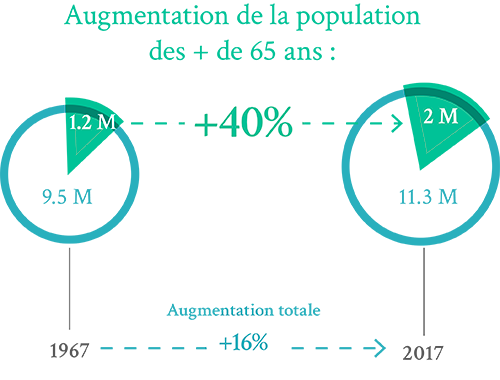 Augmentation de la population